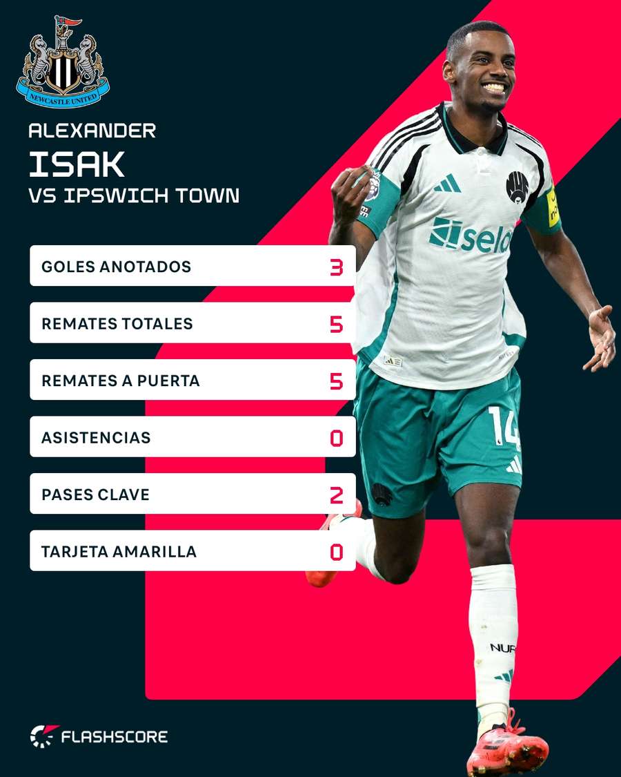 Estadísticas de Alexander Isak ante el Ipswich