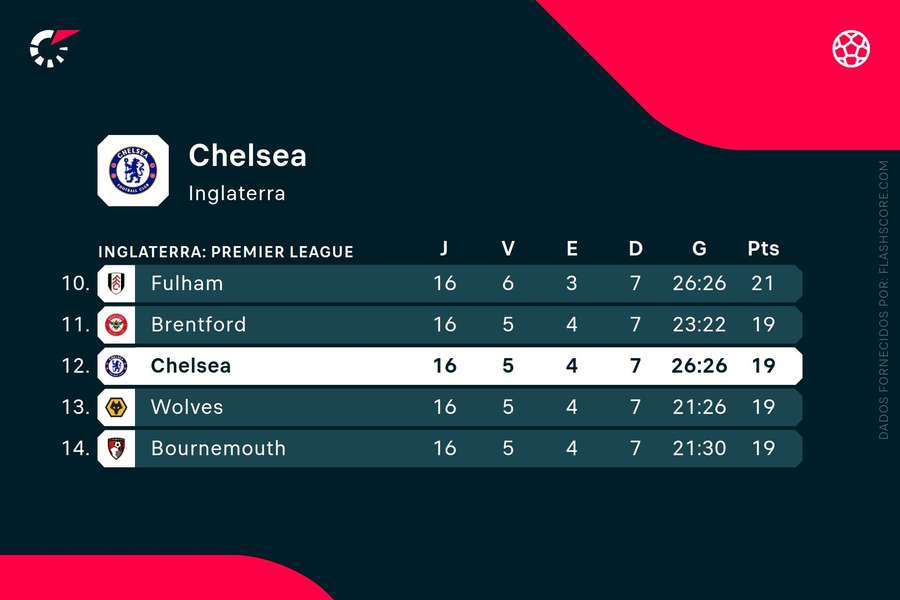 Chelsea ocupa o 12.º lugar da Premier League