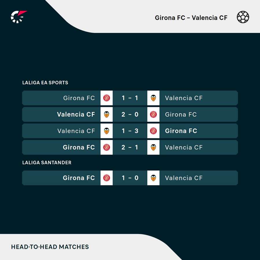 Últimos duelos entre Girona y Valencia
