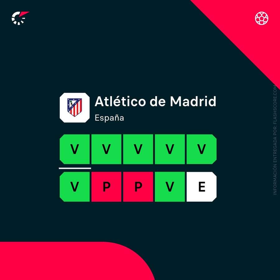 Últimos resultados del Atlético de Madrid Últimos resultados del Atlético de Madrid