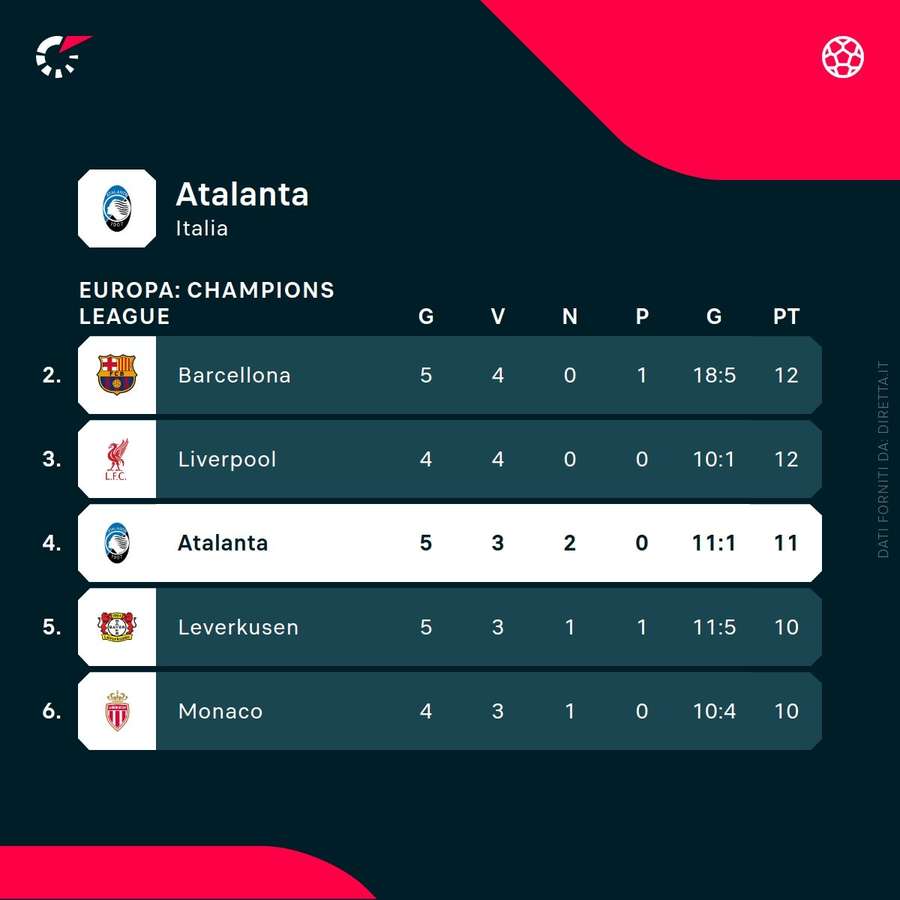 La posizione in classifica dell'Atalanta in Champions League