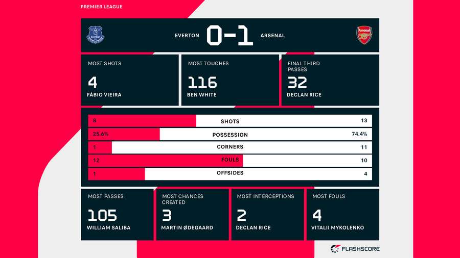 Statistieken van Everton-Arsenal