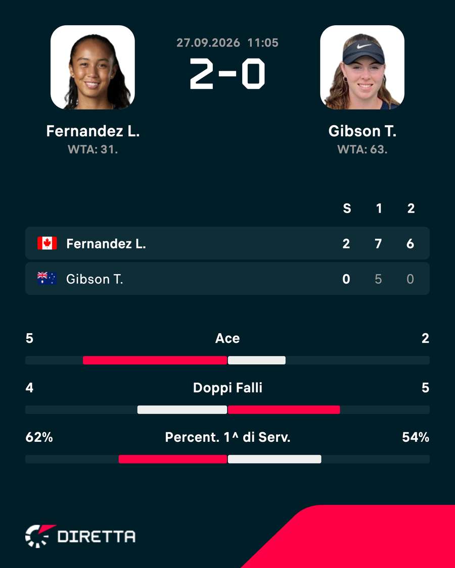 Le statistiche del match Le statistiche del match