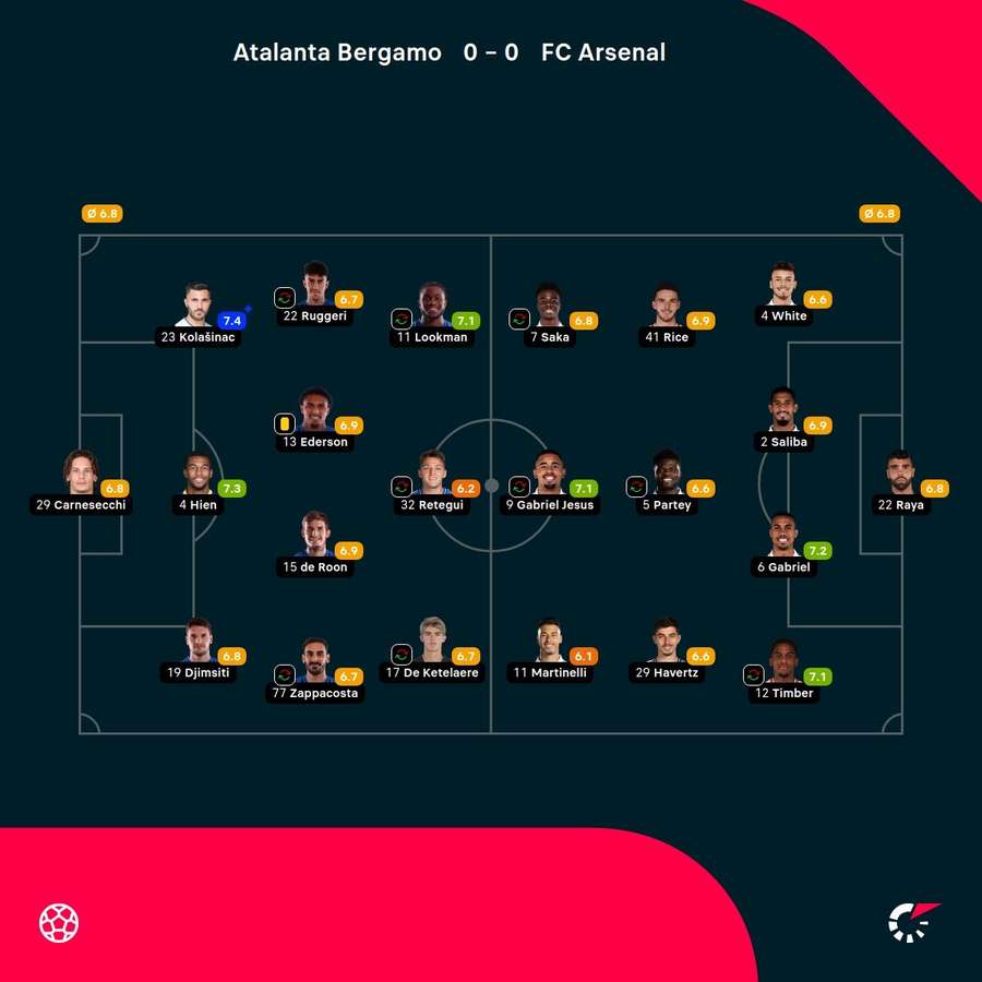 Noten: Atalanta vs. Arsenal