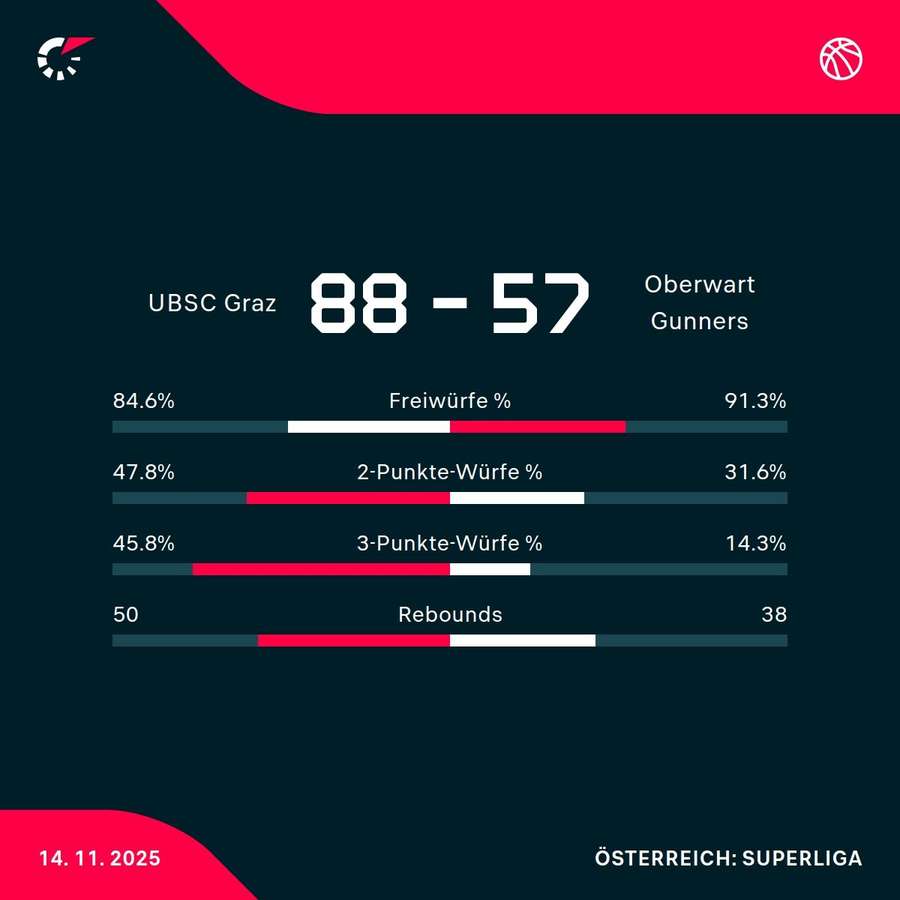Matchstatistik: UBSC Graz - Oberwart Gunners