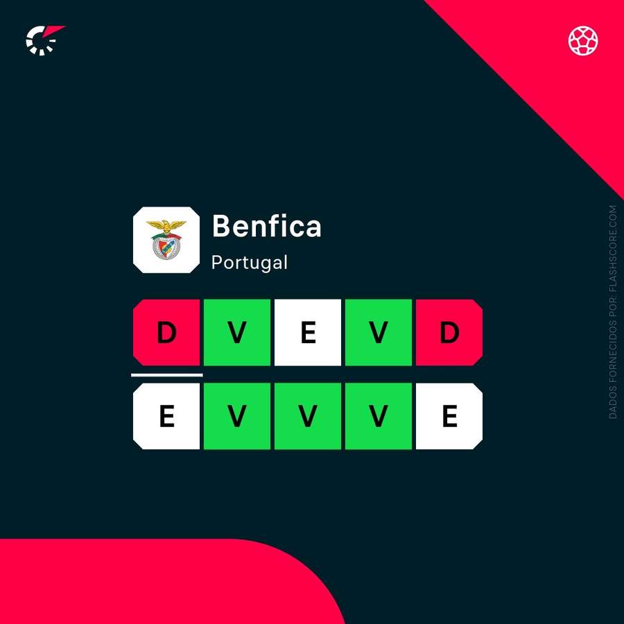 A forma do Benfica