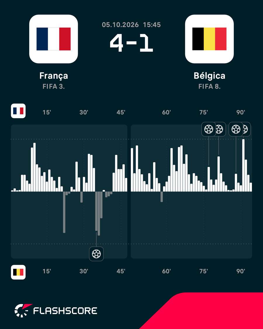 O mapa de pressão da goleada francesa