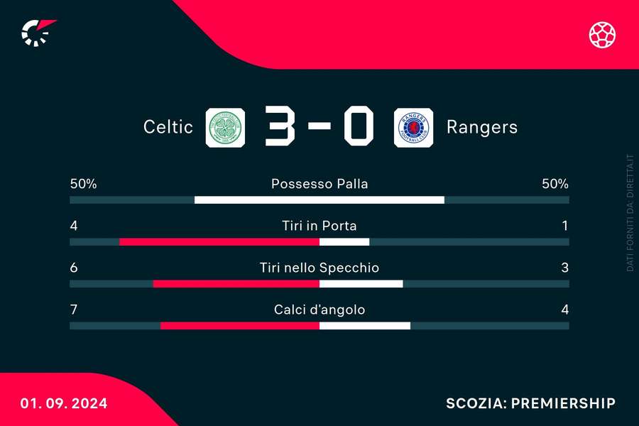 Le statistiche del match