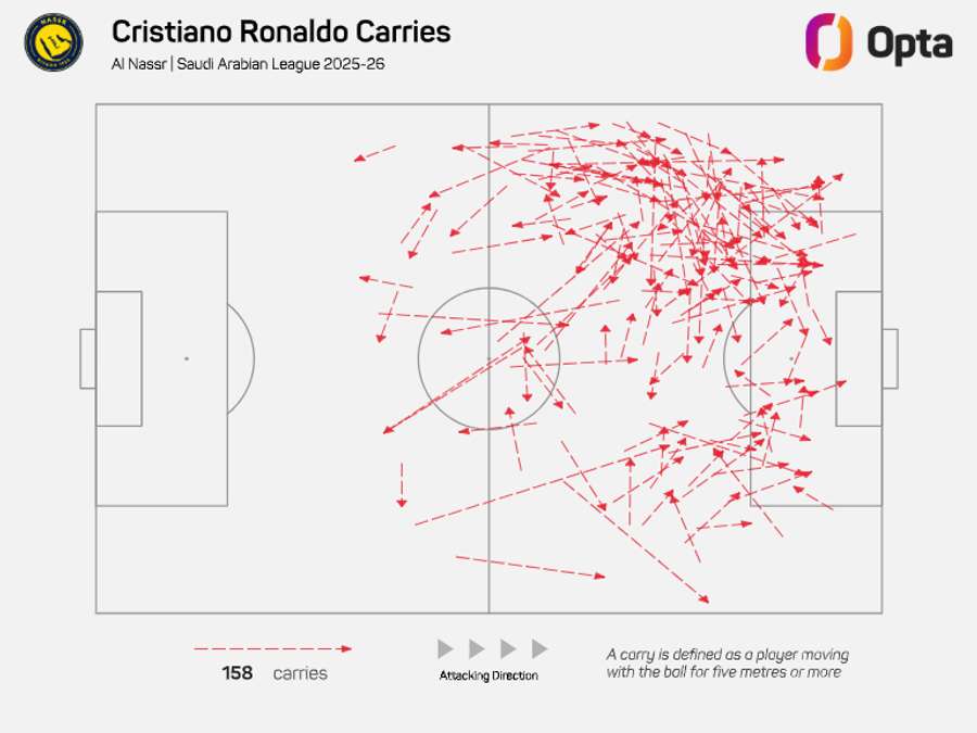 Movimentação de Cristiano Ronaldo na temporada 25/26 Movimentação de Cristiano Ronaldo na temporada 25/26