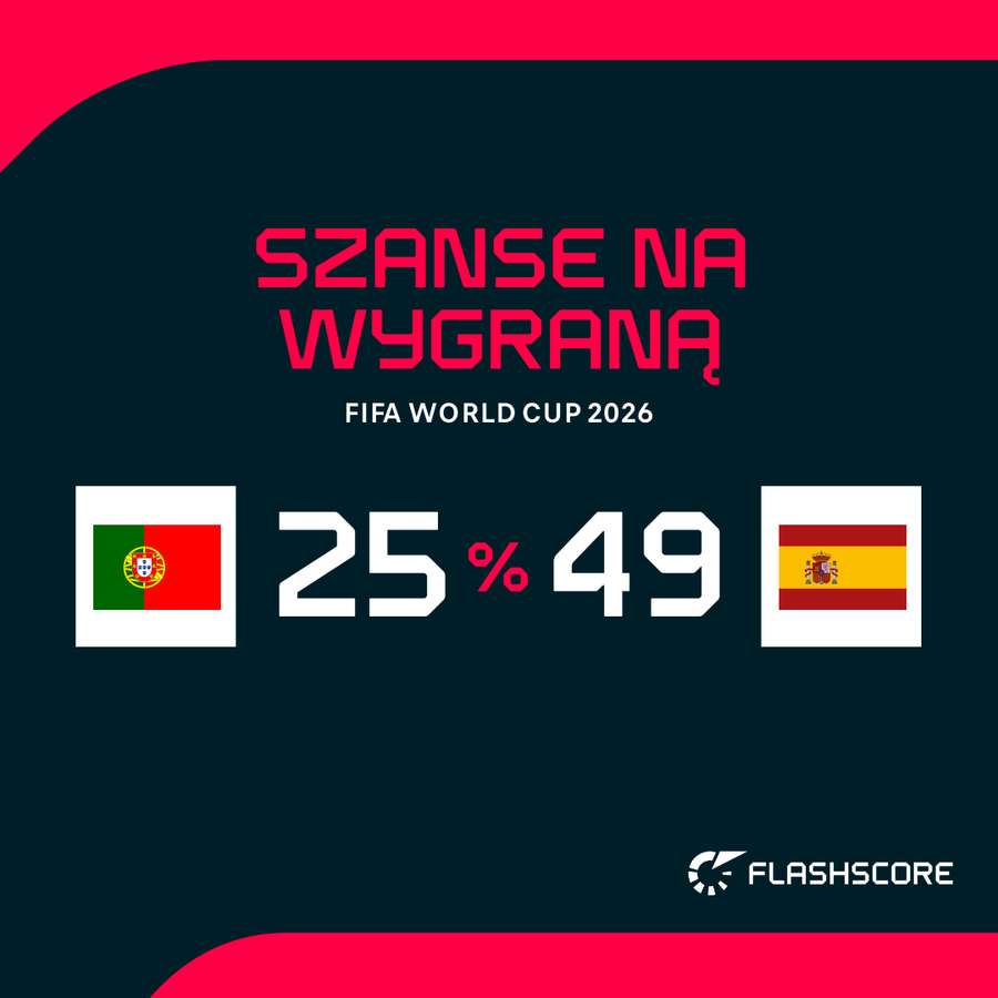 Szanse na wygraną w meczu Portugalia - Hiszpania wg analiz Opta Szanse na wygraną w meczu Portugalia - Hiszpania wg analiz Opta