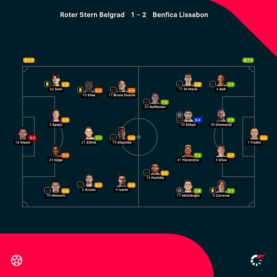 Noten: Belgrad vs. Lissabon