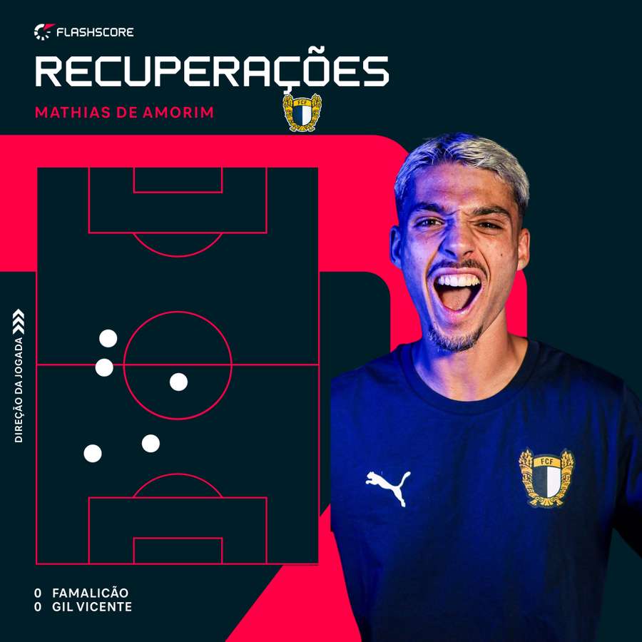 Mathias de Amorim tem sido importante no aspeto defensivo Mathias de Amorim tem sido importante no aspeto defensivo