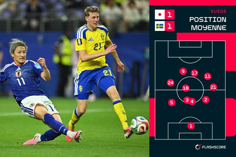 Position moyenne des Suédois contre le Japon (1-1)