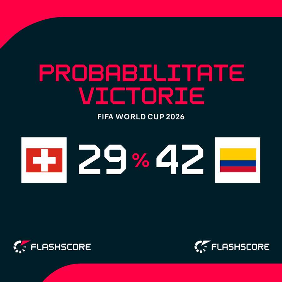 Probabilitate victorie Probabilitate victorie