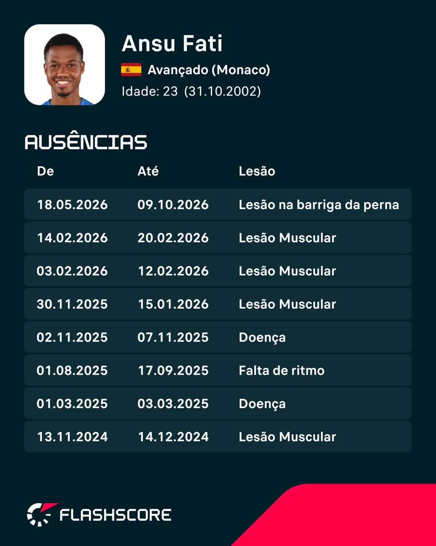 As lesões de Ansu Fati As lesões de Ansu Fati