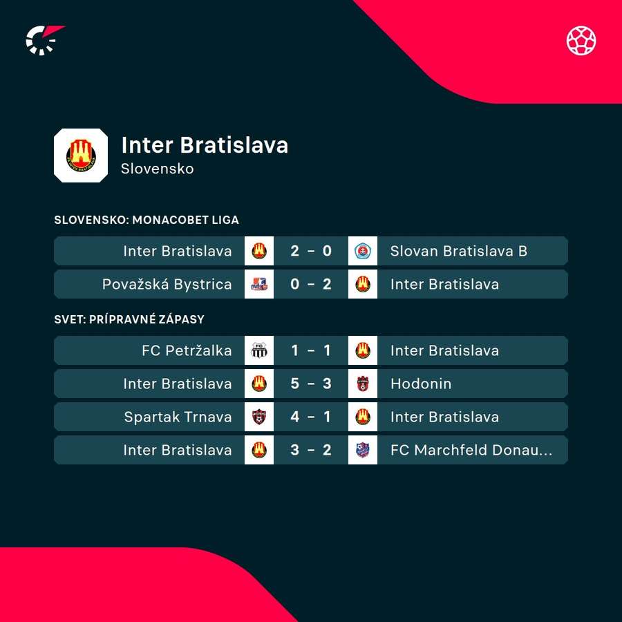 Inter a jeho posledné výsledky.