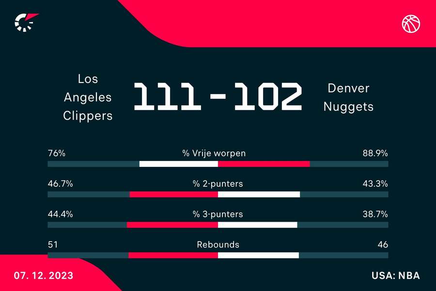 Statistieken Clippers - Nuggets