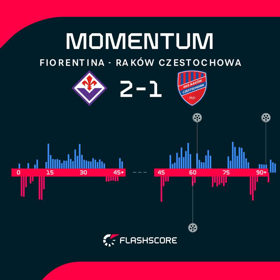 Il momentum del match