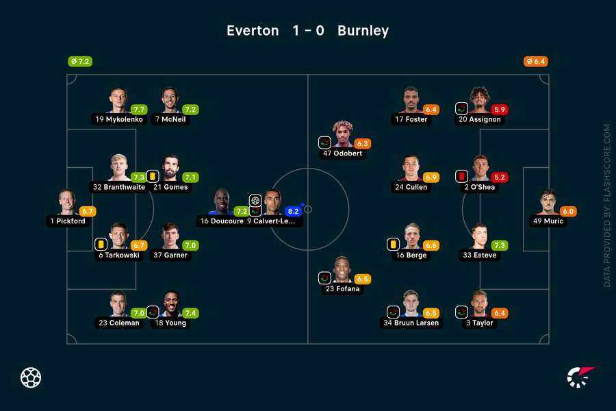 Everton v Burnley player ratings