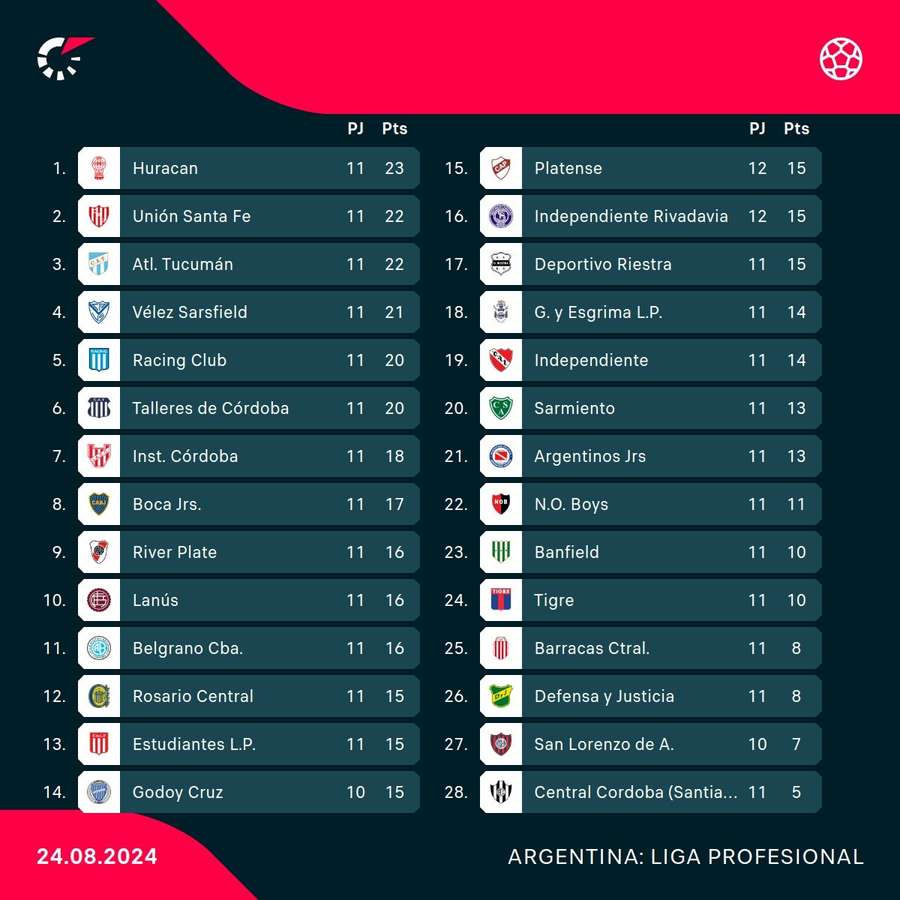 La clasificación de la Liga Profesional.