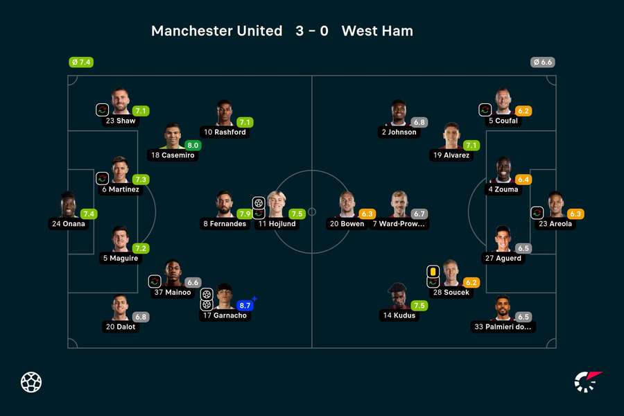 Noten: Mancherster United vs. West Ham