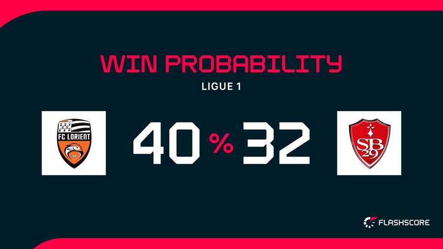 Win Probability Win Probability