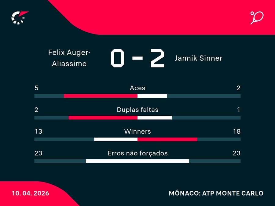 Números da vitória de Sinner Números da vitória de Sinner