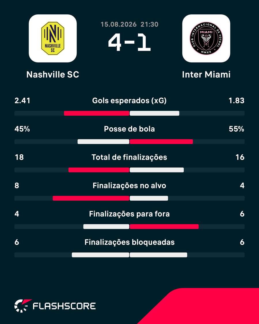 As estatísticas da goleada do Nashville sobre o Inter Miami As estatísticas da goleada do Nashville sobre o Inter Miami