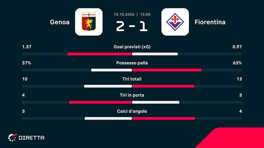 Le statistiche del match Le statistiche del match