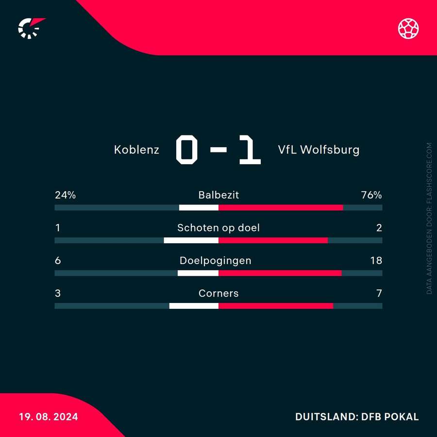 Statistieken TuS Koblenz-Wolfsburg