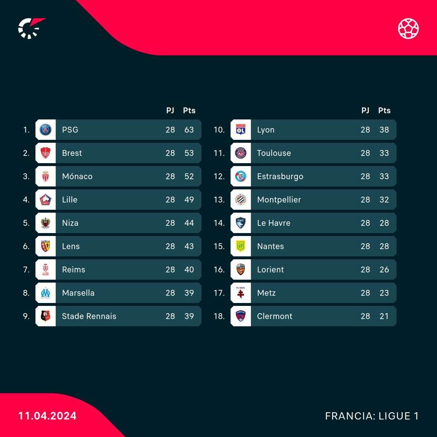 Así está la clasificación en la Ligue 1.