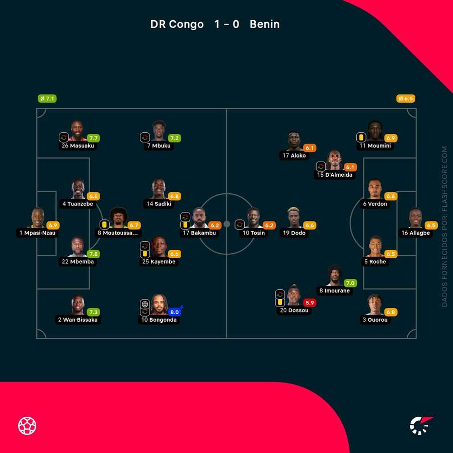 Notas dos jogadores Notas dos jogadores