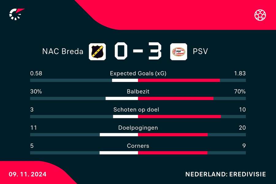 Statistieken NAC Breda - PSV