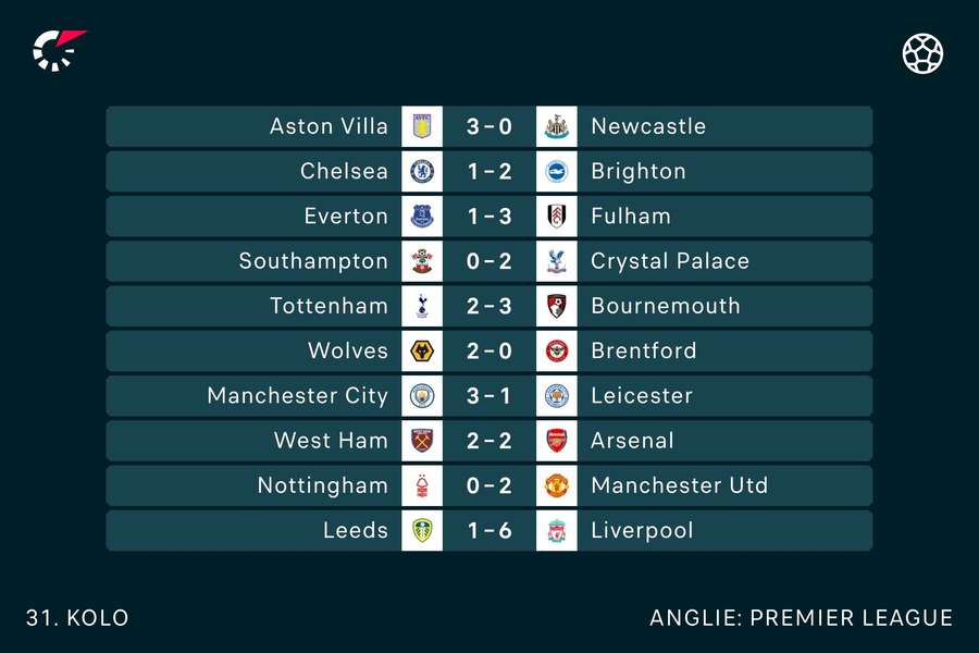 Výsledky 31. kola Premier League