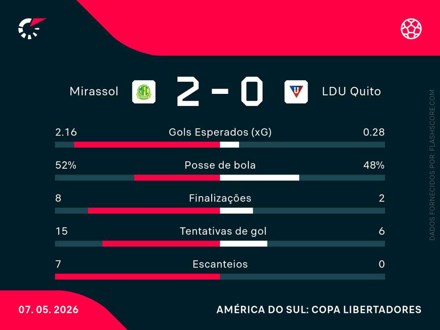 As estatísticas de Mirassol x LDU
