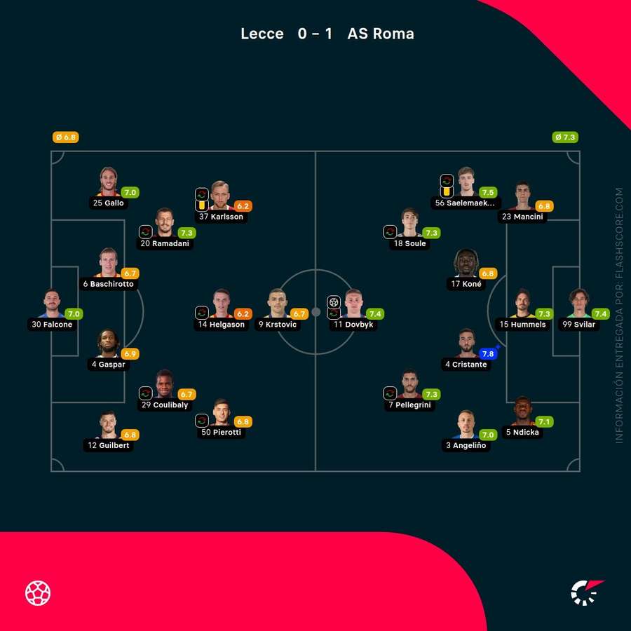 Las notas del Lecce-Roma Las notas del Lecce-Roma