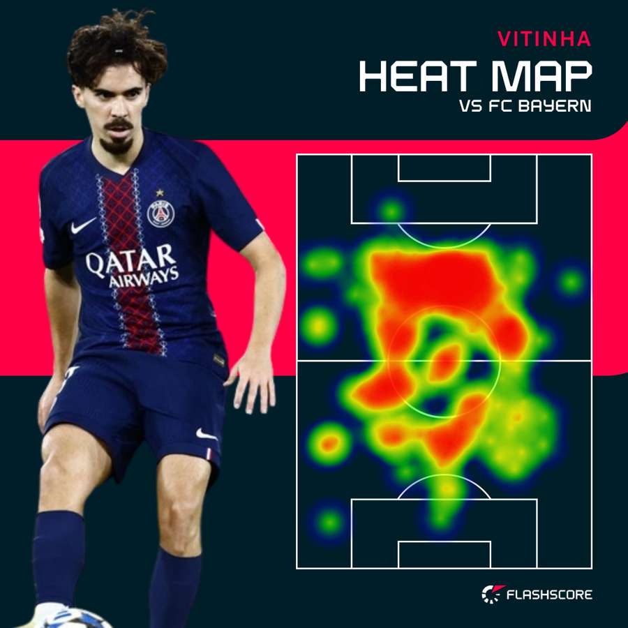 Vitinha's heat map vs Bayern Munich