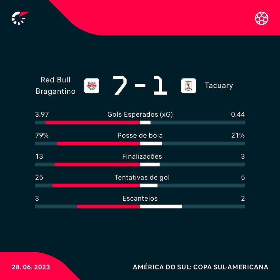 As estatísticas de Red Bull Bragantino 7x1 Tacuary As estatísticas de Red Bull Bragantino 7x1 Tacuary