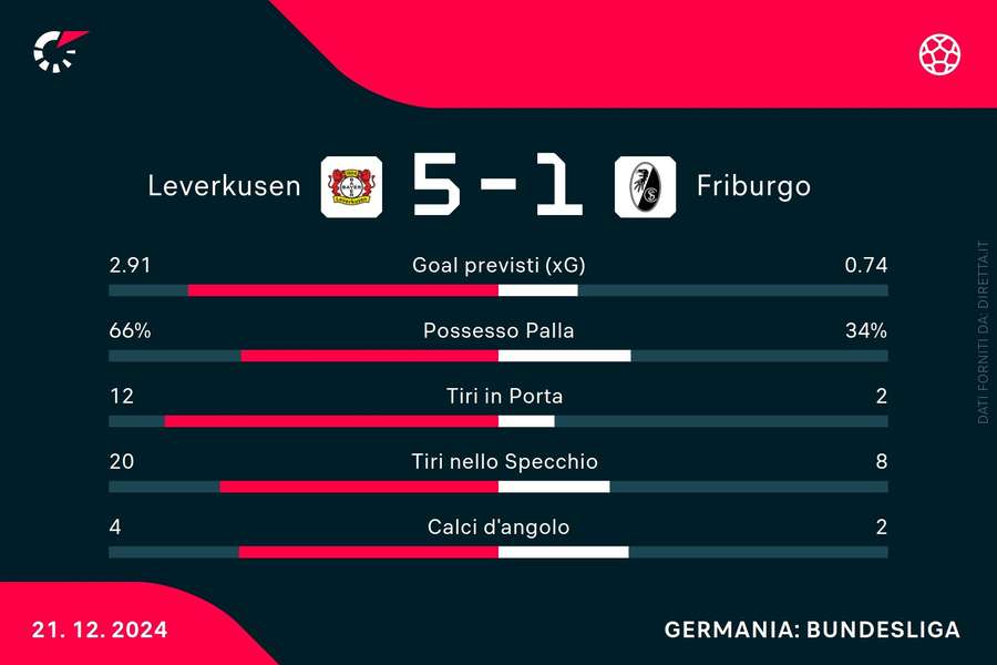 Le statistiche del match
