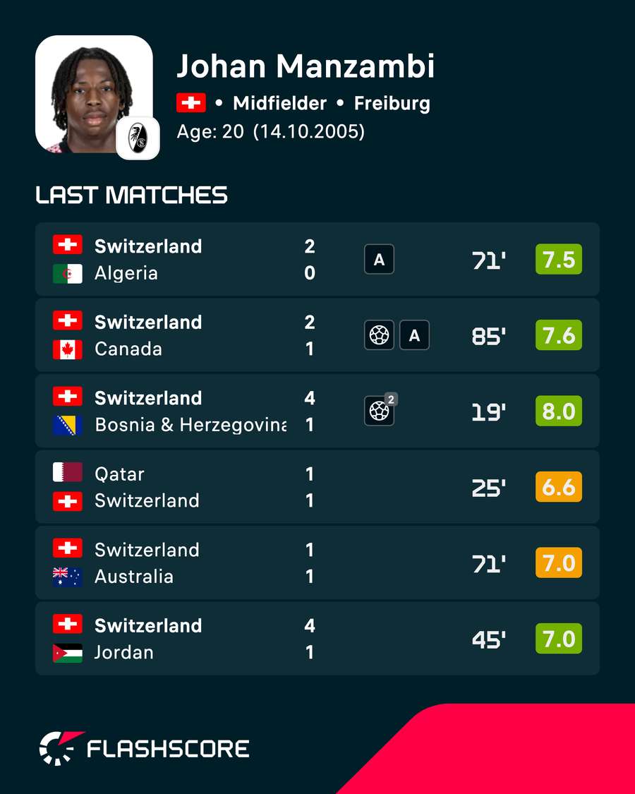 Manzambi's recent player ratings