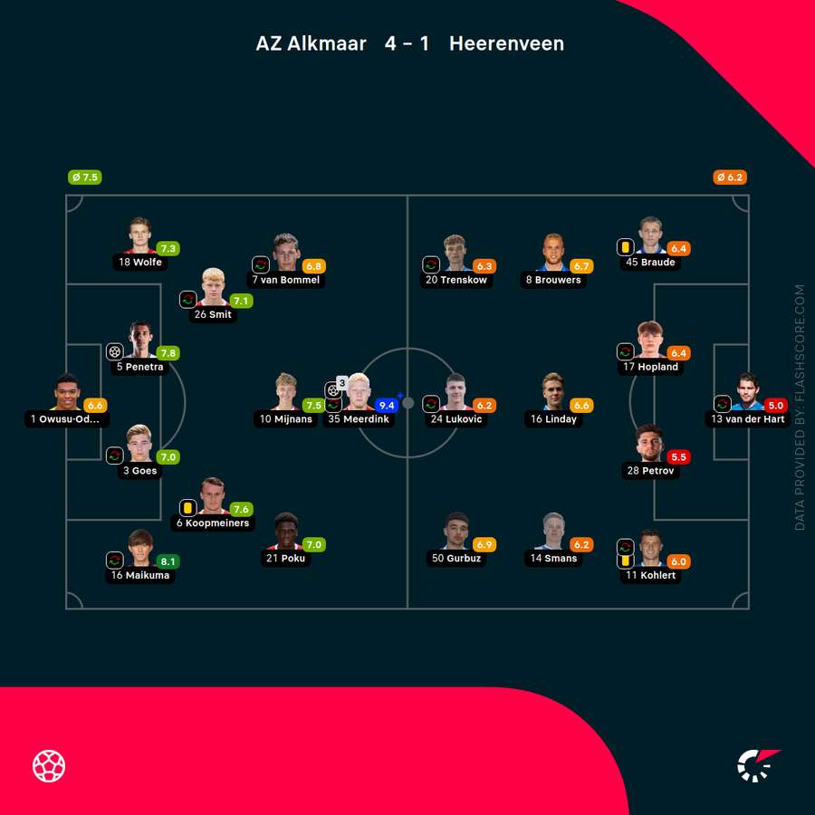 Player ratings for AZ-Heerenveen