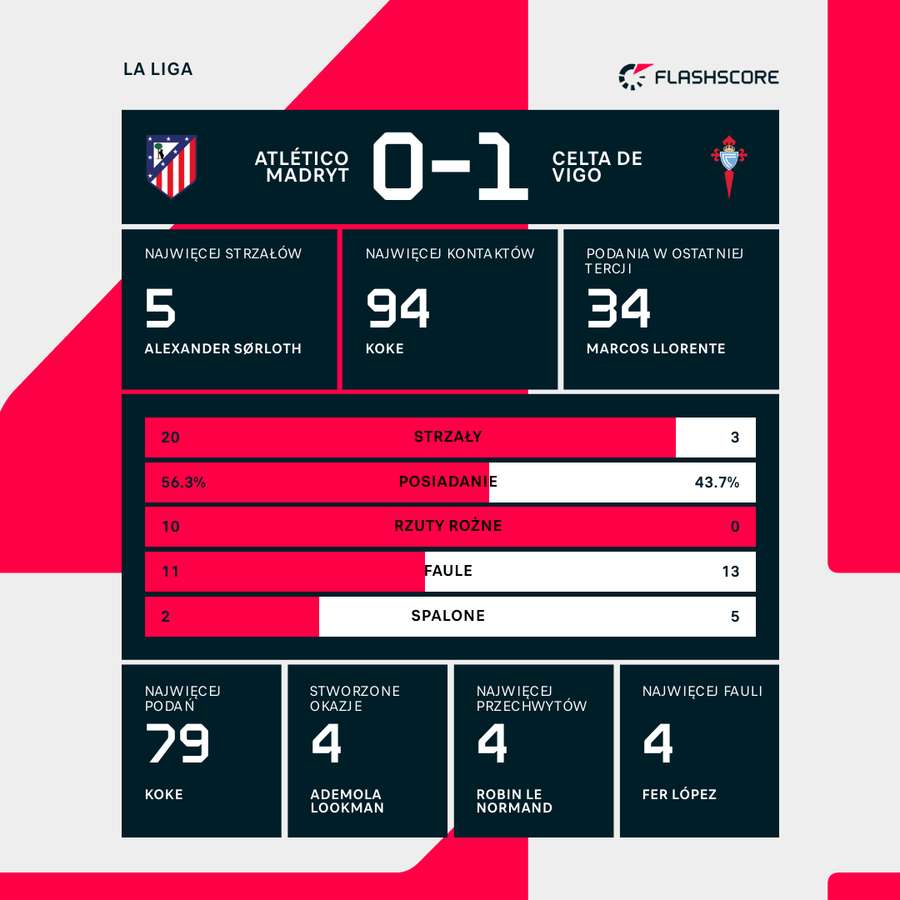 Statystyki meczu Atletico - Celta
