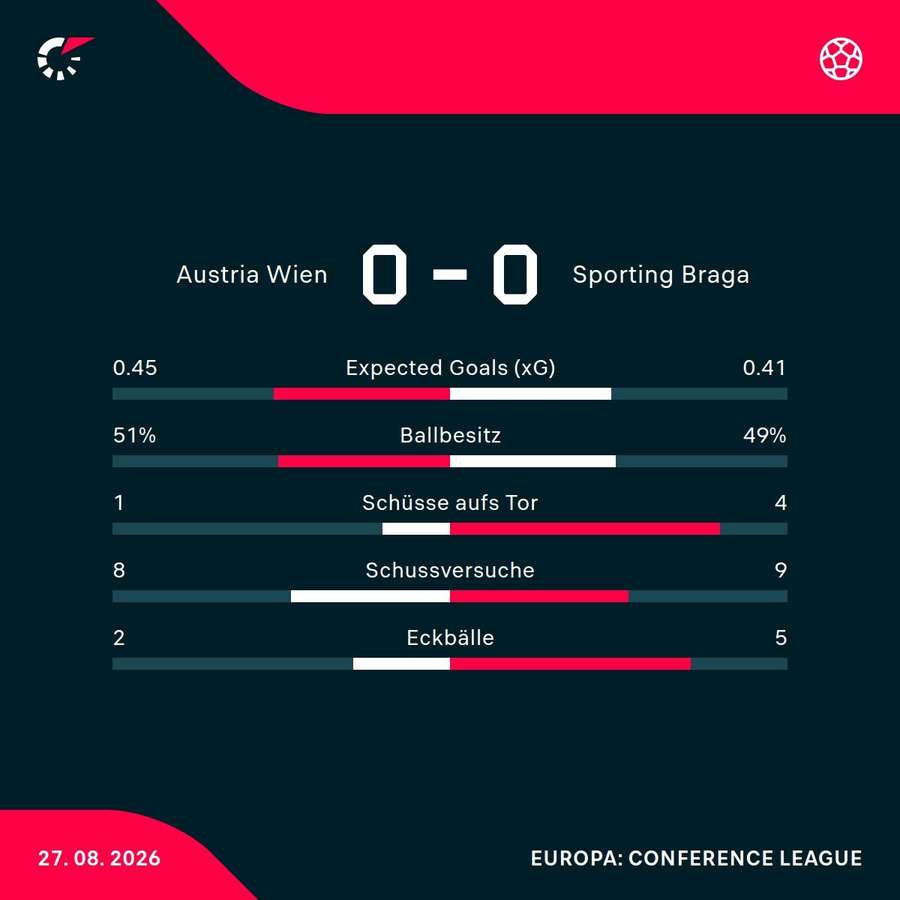 Matchstatistik: Austria Wien - Sporting Braga Matchstatistik: Austria Wien - Sporting Braga