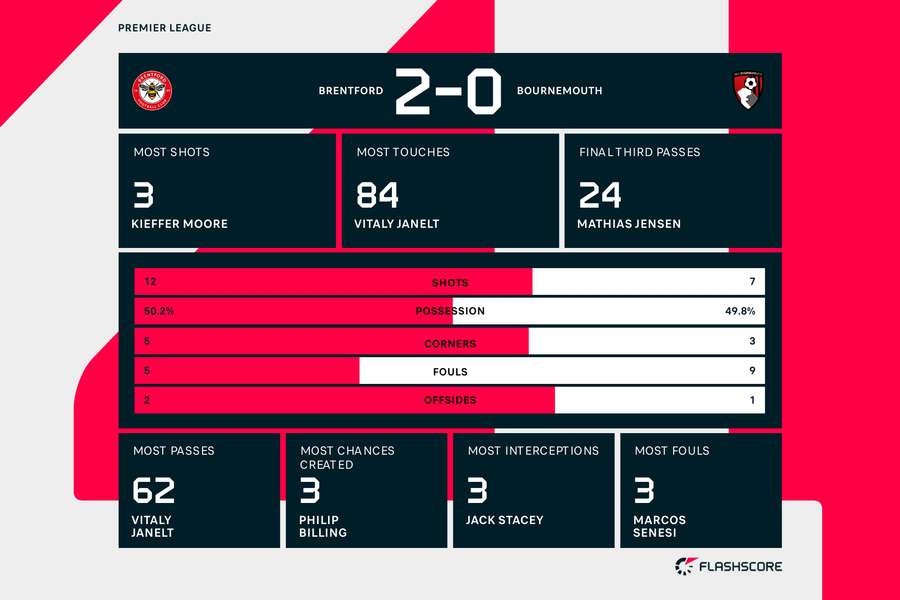 Match stats between Brentford and Bournemouth