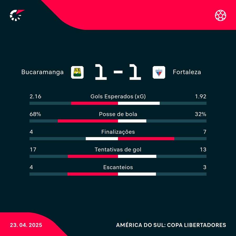 As estatísticas do empate entre Bucaramanga e Fortaleza