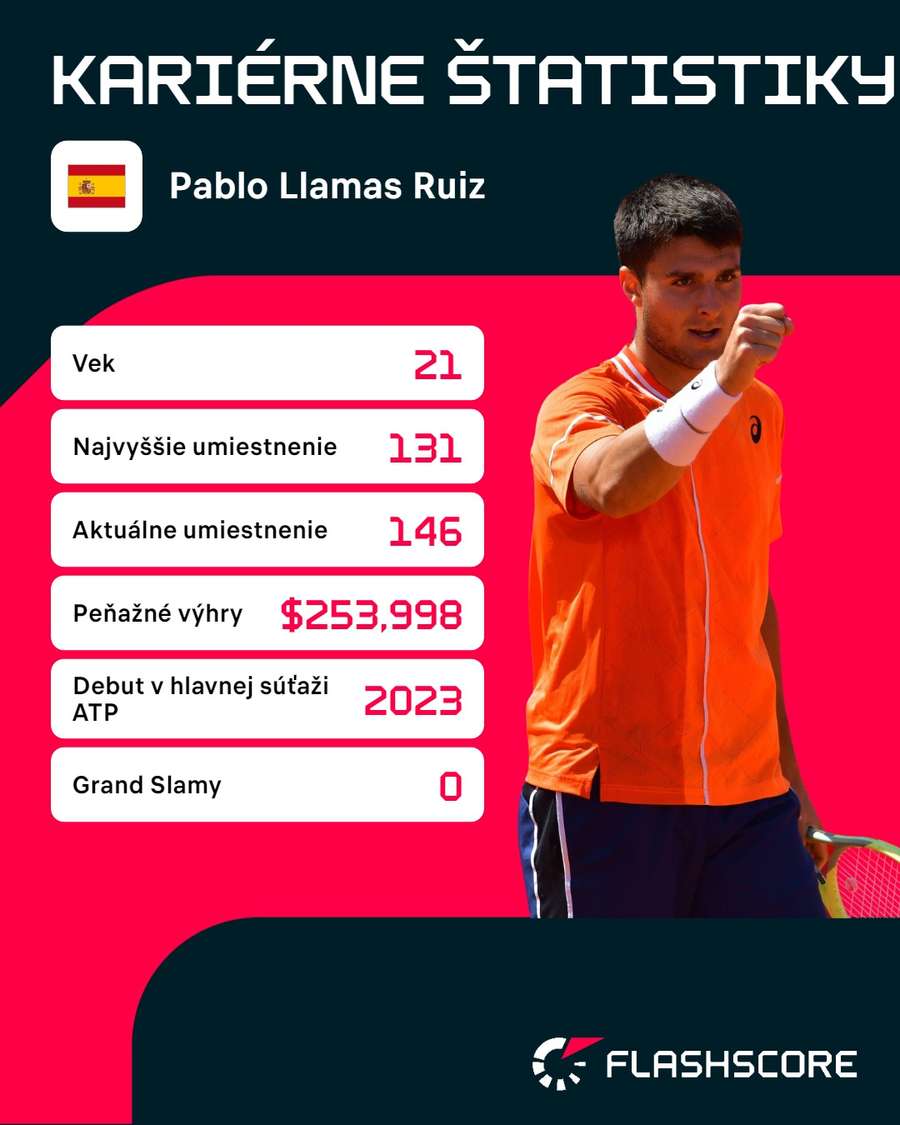 Štatistiky Pabla Llamasa Ruiza.