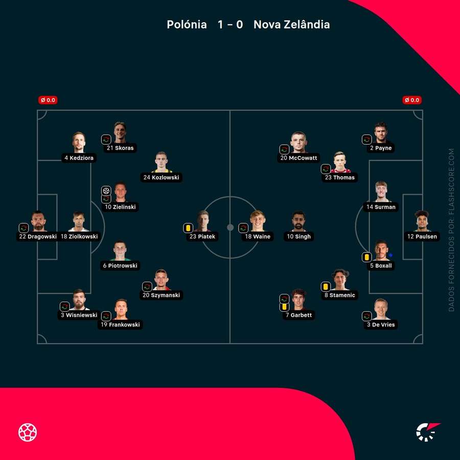 Os onzes iniciais da partida Os onzes iniciais da partida