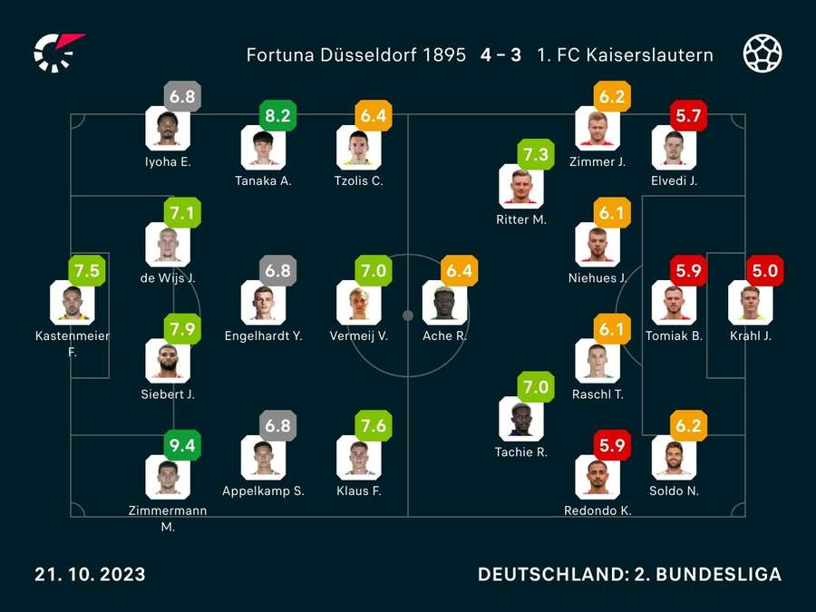 Noten zum Spiel: Fortuna Düsseldorf vs. 1. FC Kaiserslautern
