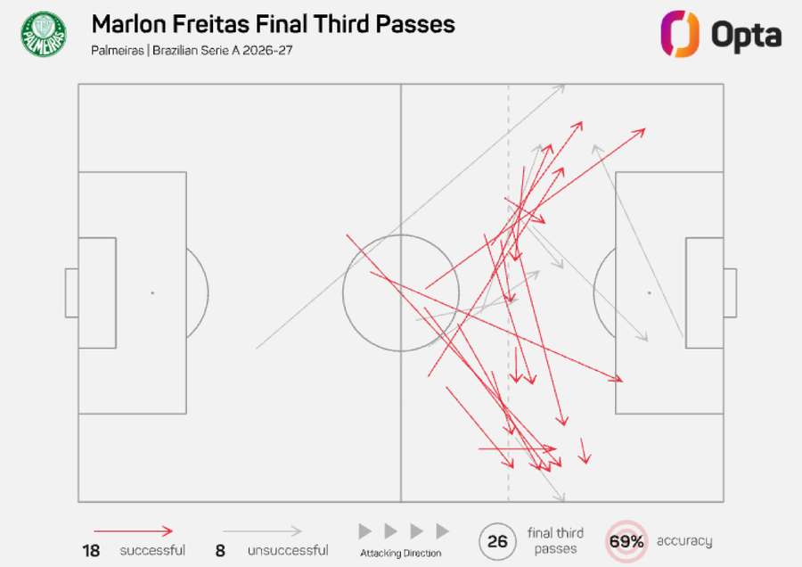 Ações de Marlon Freitas no último terço