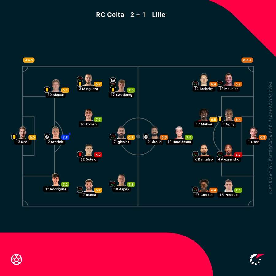 Las notas del Celta-Lille